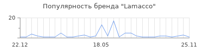 Популярность Lamacco