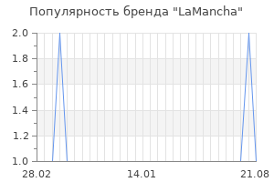 Популярность бренда LaMancha