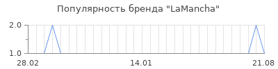 Популярность LaMancha