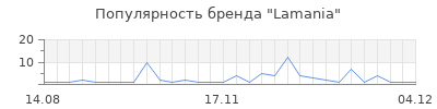 Популярность lamania