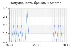 Популярность бренда LaMara