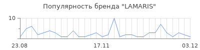 Популярность lamaris
