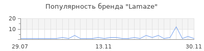 Популярность lamaze
