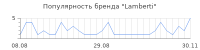 Популярность lamberti