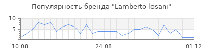 Популярность lamberto losani