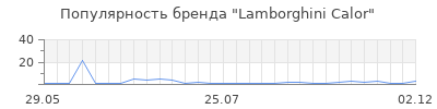 Популярность lamborghini calor