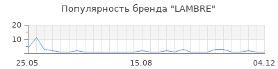 Популярность lambre