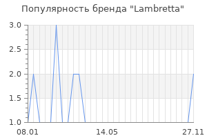 Популярность бренда lambretta