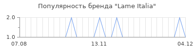 Популярность Lame Italia