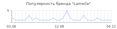 Популярность Lameila