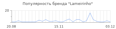 Популярность lameirinho