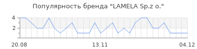 Популярность LAMELA Sp.z o.