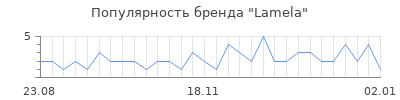Популярность lamela