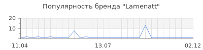Популярность lamenatt