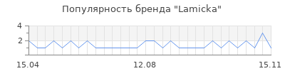 Популярность lamicka