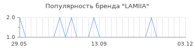 Популярность LAMIIA