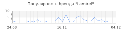 Популярность lamirel