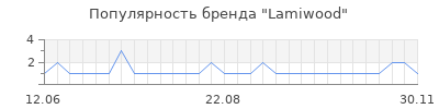 Популярность lamiwood