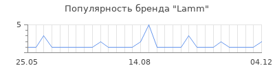 Популярность Lamm