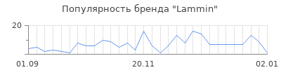 Популярность lammin