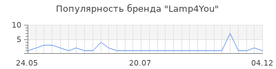 Популярность lamp4you