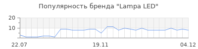 Популярность lampa led