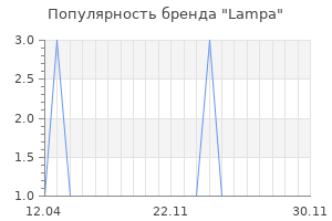 Популярность бренда Lampa