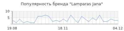 Популярность lamparas jana
