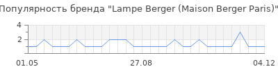 Популярность Lampe Berger (Maison Berger Paris)