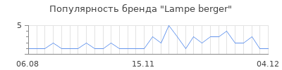 Популярность lampe berger