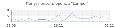 Популярность lamper