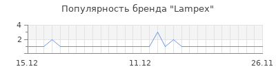 Популярность lampex