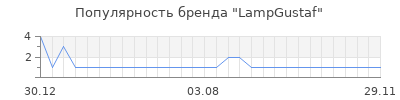 Популярность lampgustaf