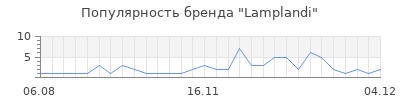 Популярность lamplandi