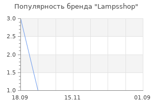 Популярность бренда Lampsshop
