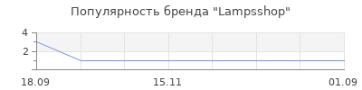Популярность Lampsshop