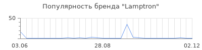 Популярность Lamptron