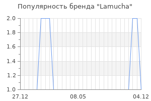 Популярность бренда lamucha