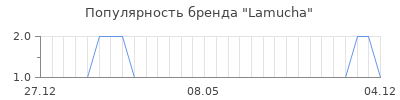 Популярность lamucha