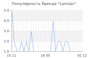Популярность бренда lamzac