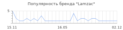 Популярность lamzac