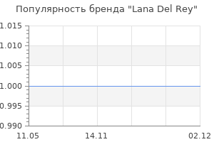 Популярность бренда Lana Del Rey