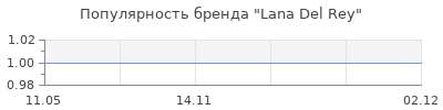 Популярность Lana Del Rey