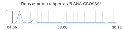Популярность LANA GROSSA