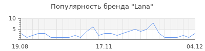 Популярность lana