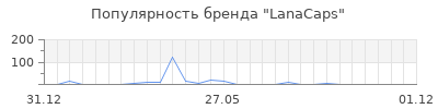 Популярность LanaCaps