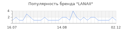 Популярность lanaii