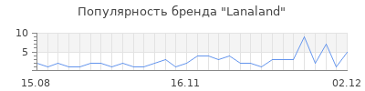 Популярность lanaland