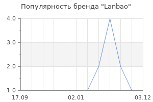 Популярность бренда Lanbao
