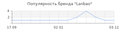 Популярность Lanbao